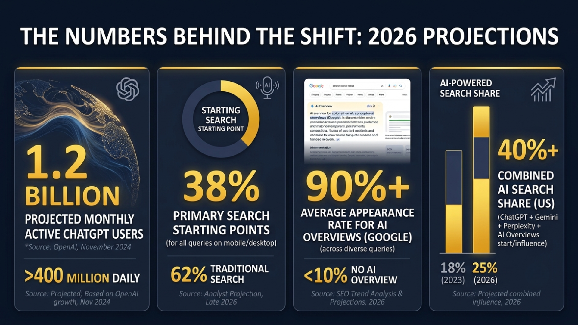 A data visualization panel displaying key adoption statistics for AI search from 2023 to 2026 projections. The visualization includes metrics for the rapid growth of ChatGPT's active user base, the increasing appearance rate of AI Overviews in Google, and the projected combined market share of AI search tools.
