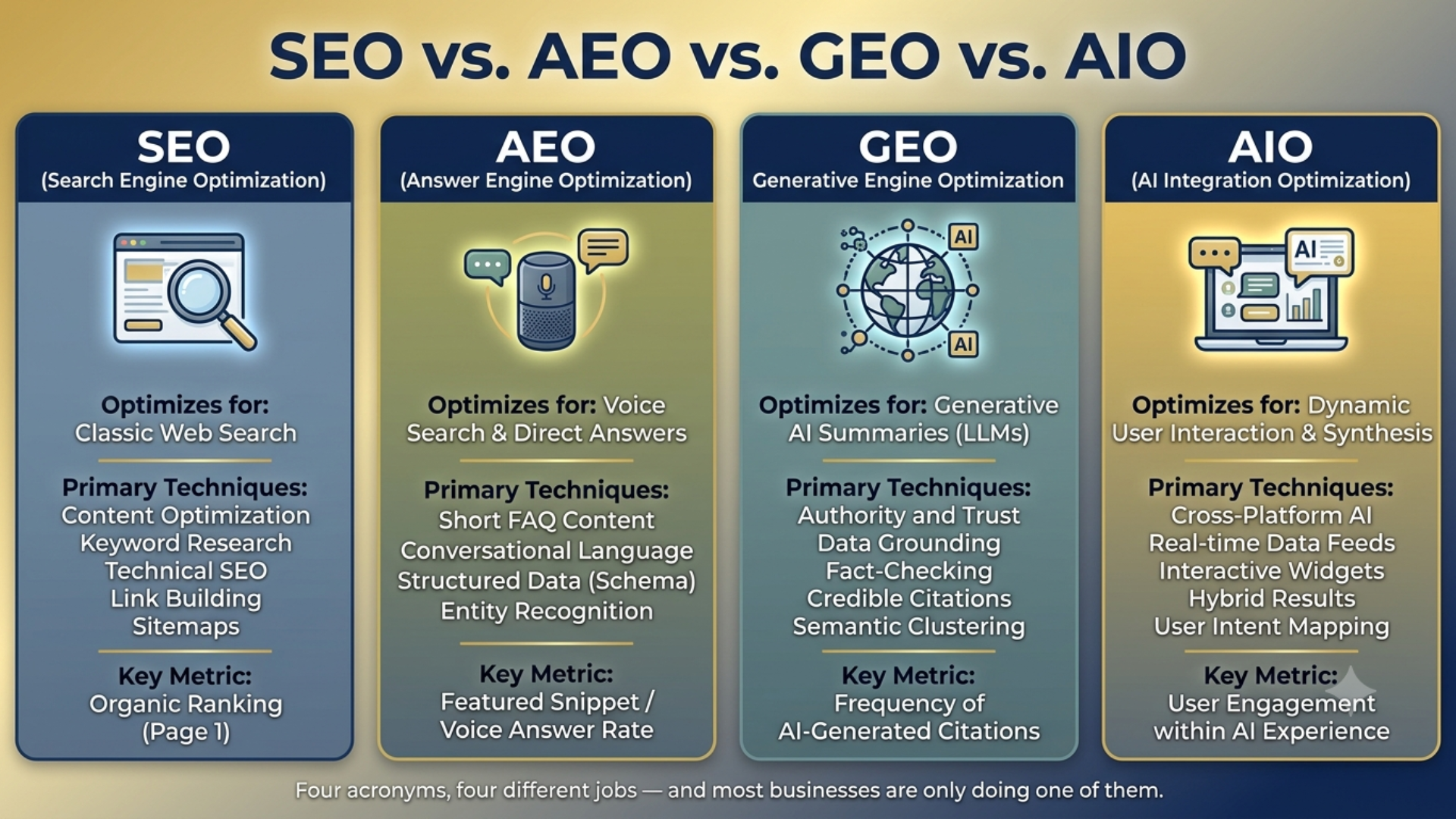 Comparison table showing the differences between SEO, AEO, GEO, and AIO across what each optimizes for, its primary success metric, and core techniques