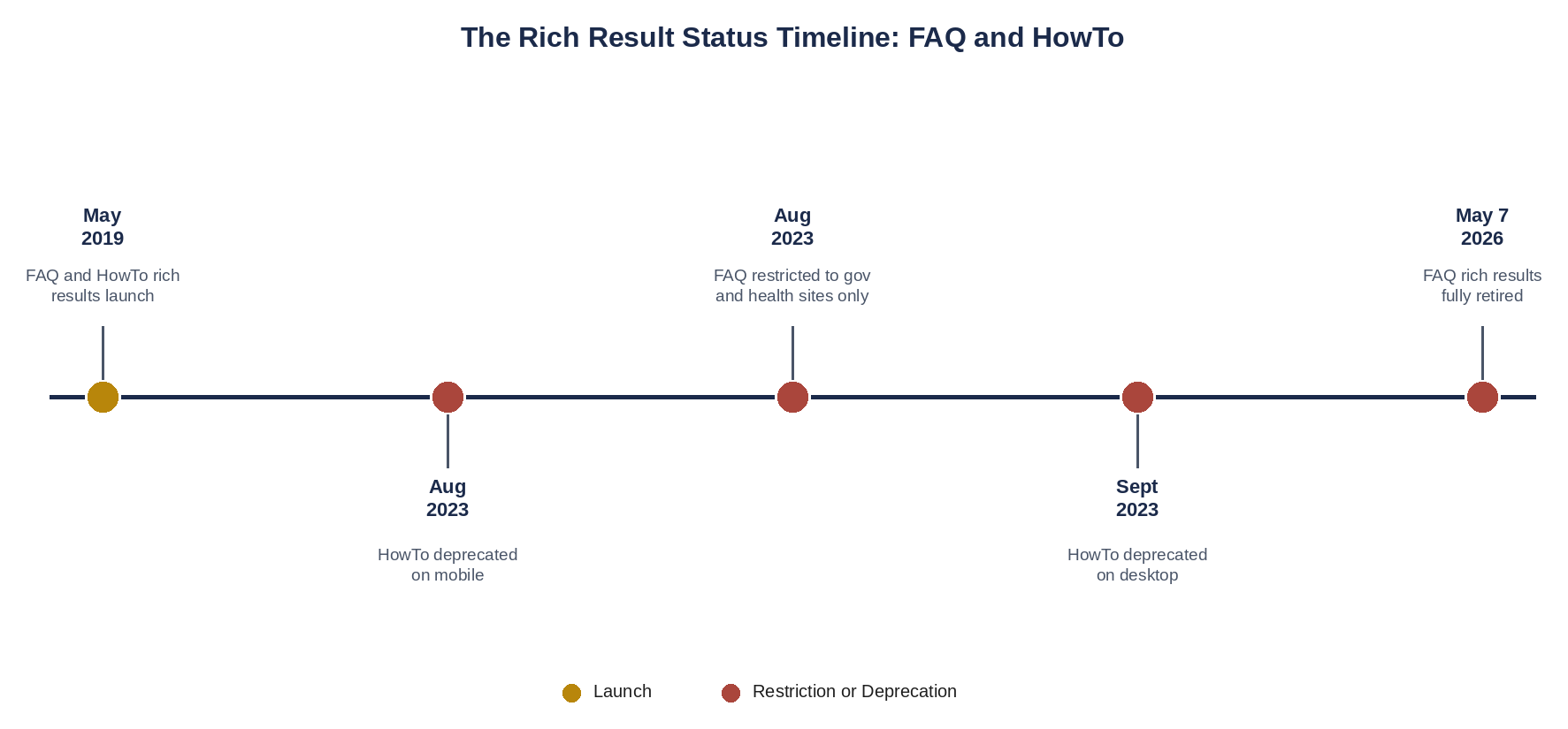 Three years, two announcements, one clear direction. Timeline showing the launch, restriction, and full 2026 retirement of Google FAQ and HowTo rich results