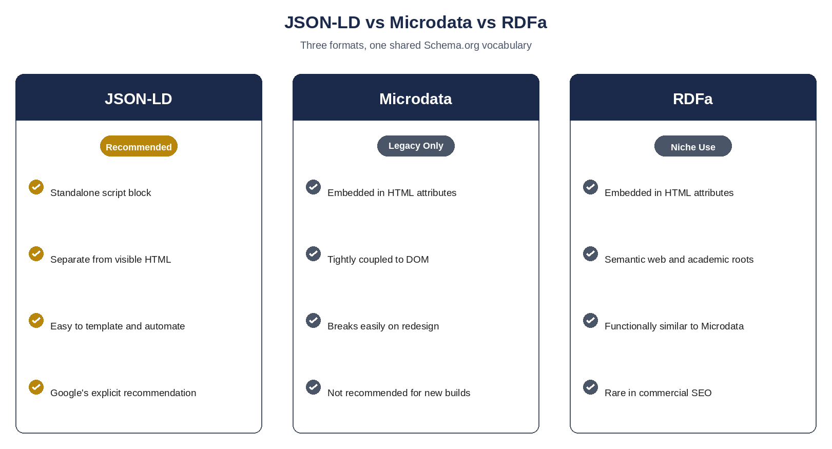 Same vocabulary, three different ways to write it down. One of them is much easier to live with. Comparison graphic showing JSON-LD, Microdata, and RDFa structured data formats and their best use cases