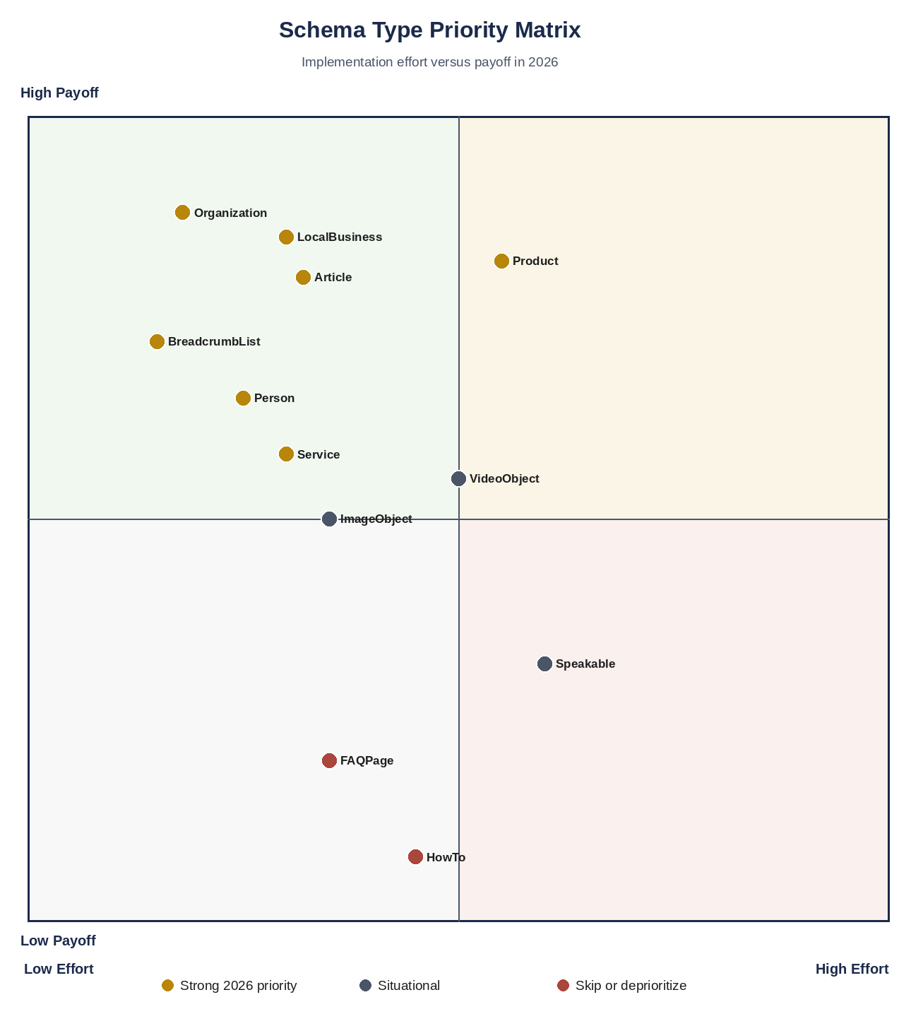 Not all schema types are worth the same amount of your time. This is where they actually land. Priority matrix plotting schema markup types by implementation effort and current payoff in 2026