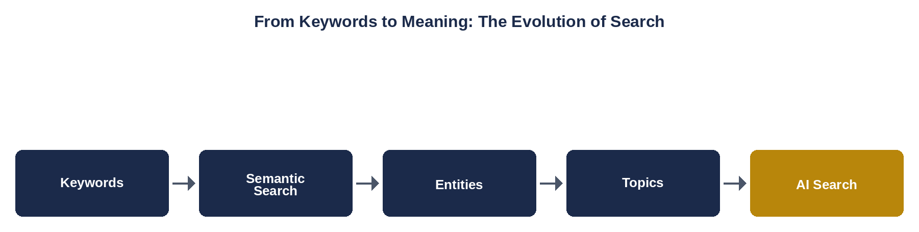Timeline showing the evolution of search from keyword matching through semantic search, entities, topics, to AI search