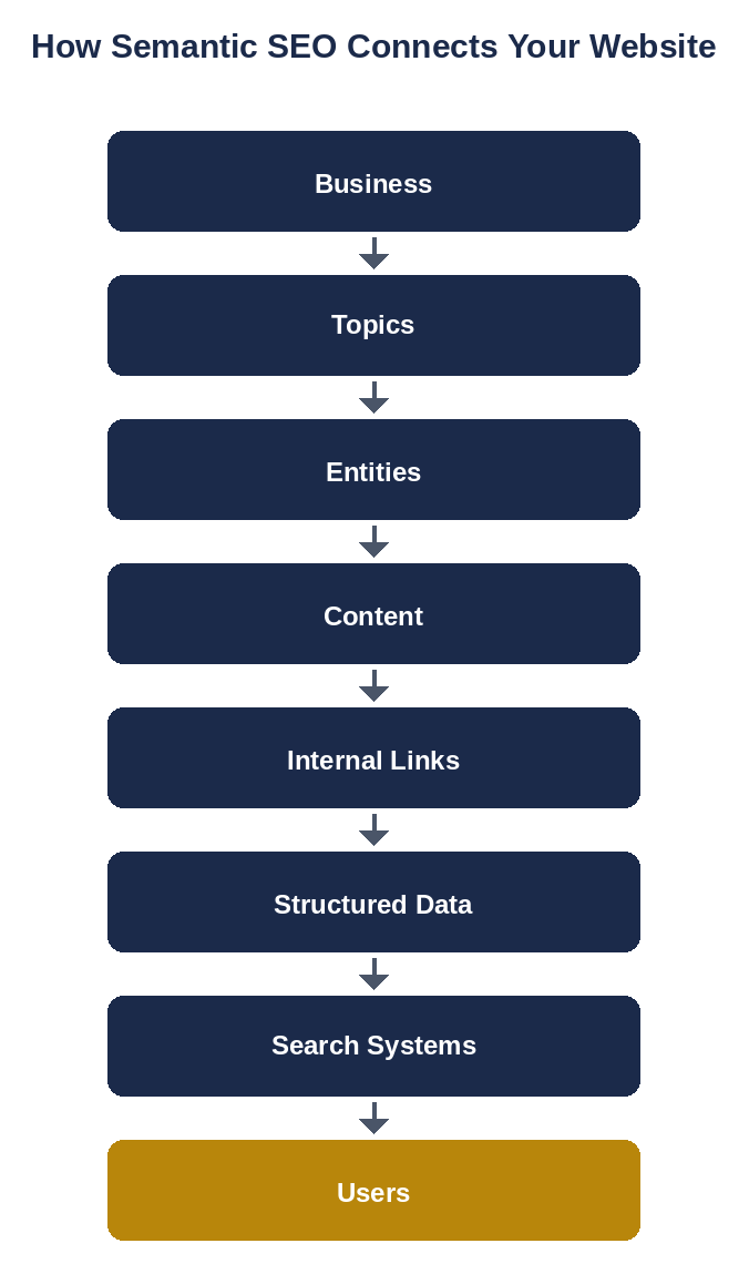 Diagram showing how a business connects to topics, entities, content, internal links, structured data, search systems, and users