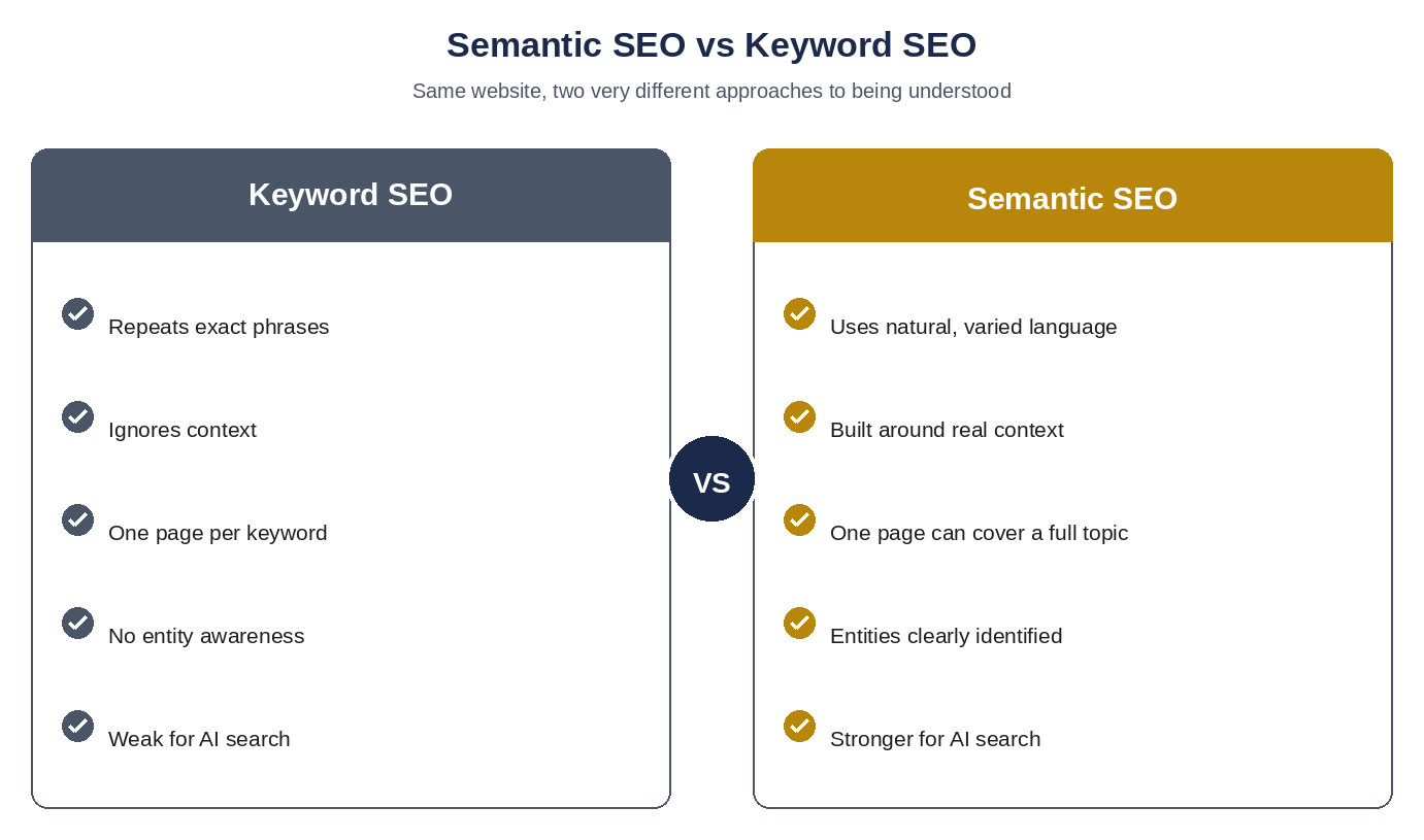 Comparison graphic contrasting traditional keyword SEO with semantic SEO across context, intent, entities, and AI search relevance