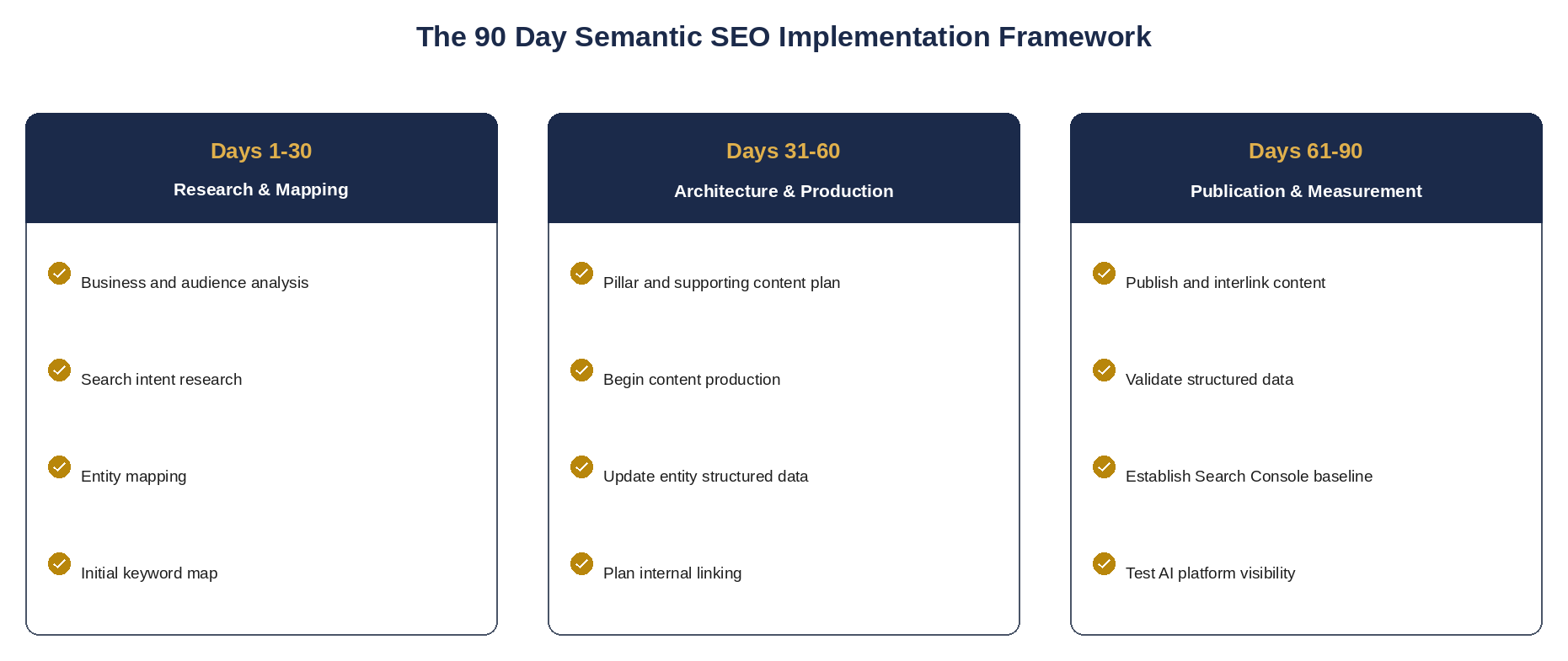 Three phase framework showing semantic SEO implementation across days 1 through 30, 31 through 60, and 61 through 90