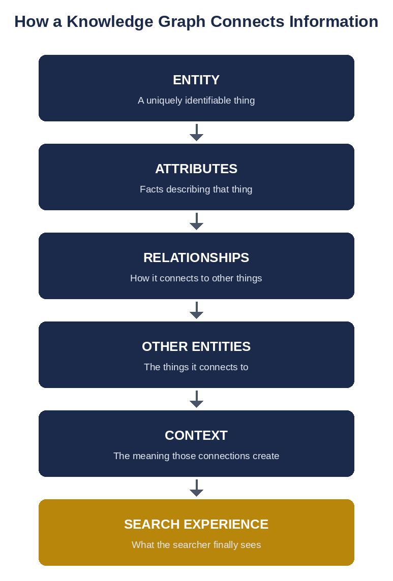 Diagram showing how an entity connects through attributes and relationships to other entities, producing context and a search experience