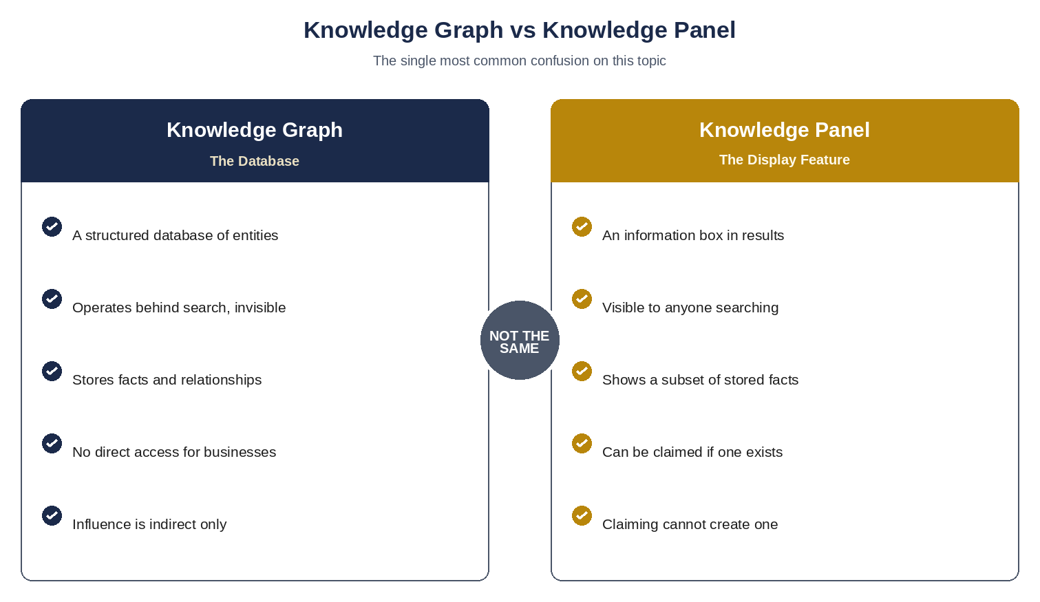 Comparison graphic contrasting the Google Knowledge Graph database with the Knowledge Panel search feature