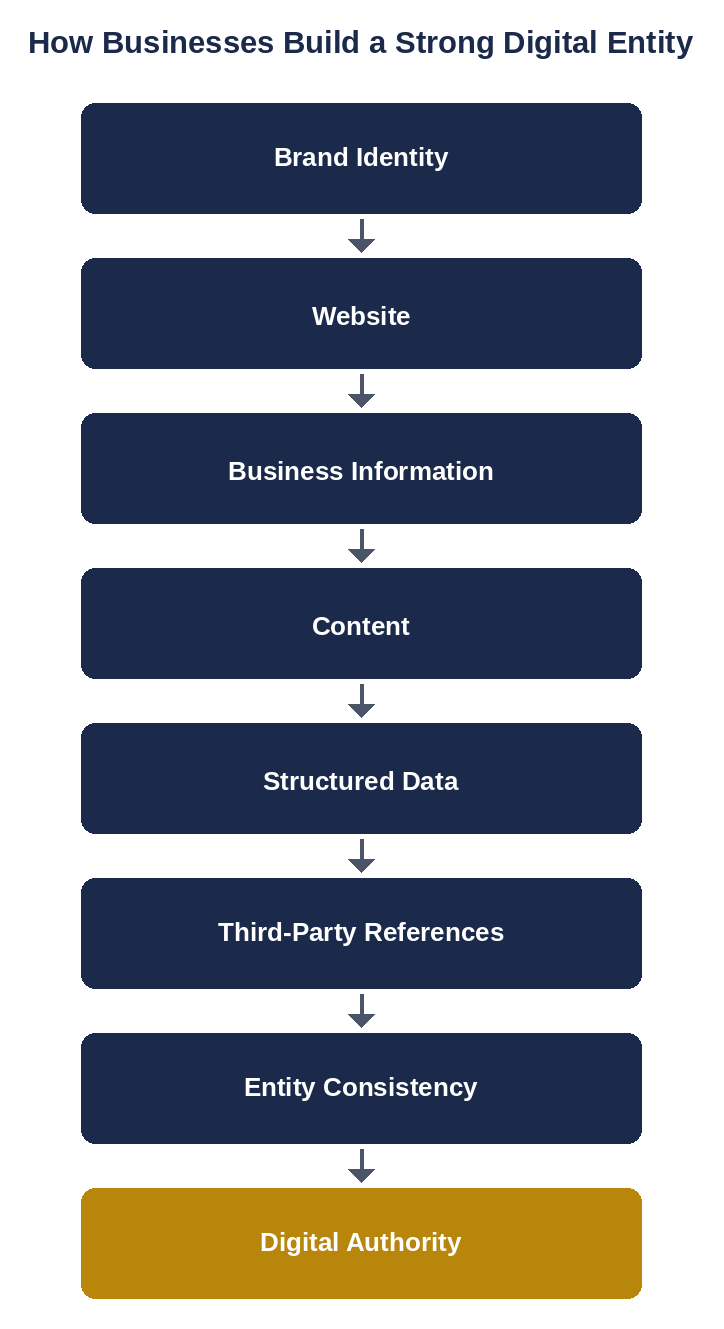 Diagram showing the progression from brand identity through website, business information, content, structured data, and third party references to digital authority
