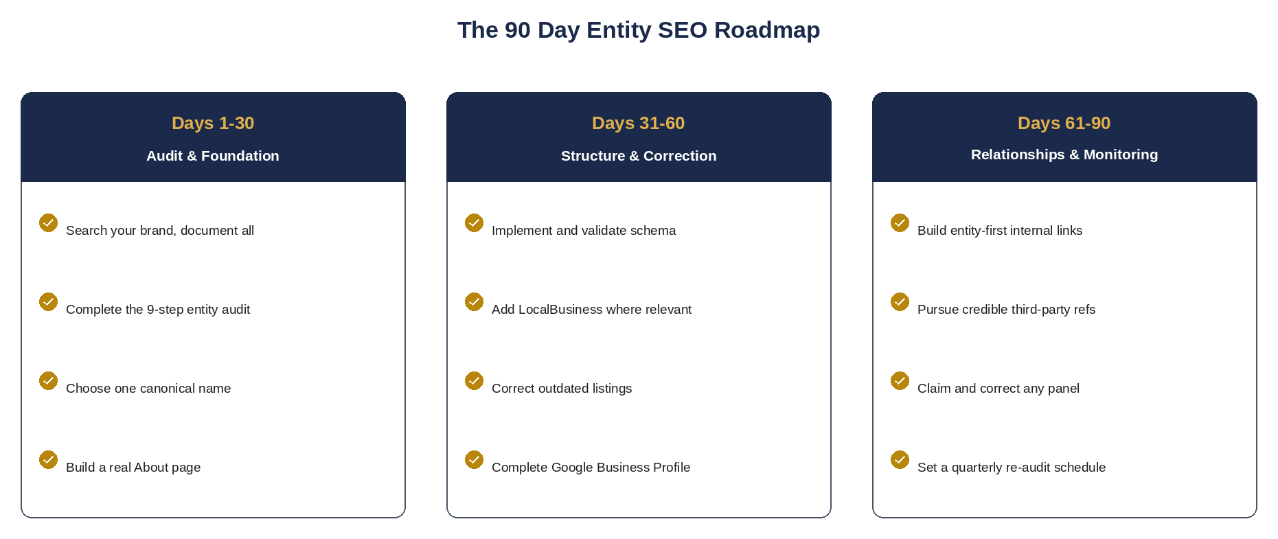 Three phase roadmap showing entity optimization tasks across days 1 through 30, 31 through 60, and 61 through 90