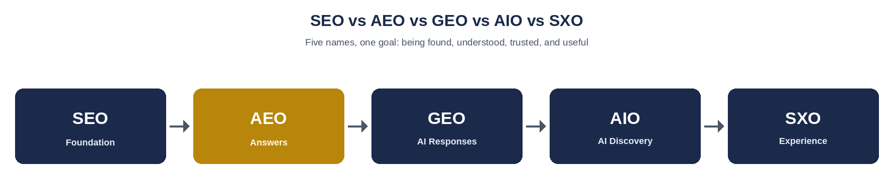 Five names, one goal Comparison of SEO, AEO, GEO, AIO, and SXO showing how the disciplines overlap and build on each other