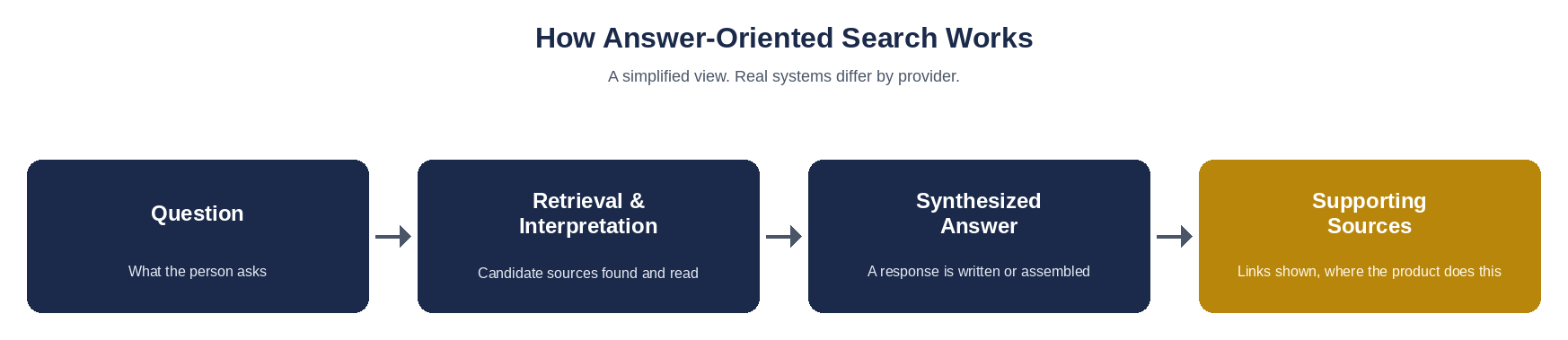 A simplified view. Real systems differ Four stage flow from a question through retrieval and interpretation to a synthesized answer with supporting sources