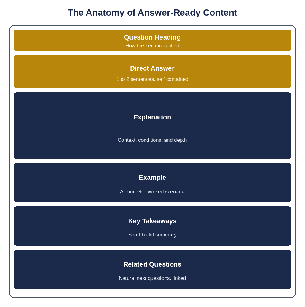 Built for readers first Annotated layout of an answer-led page section showing the heading, direct answer, explanation, example, key takeaways, and related questions