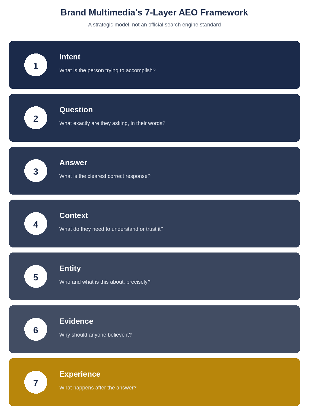 Brand Multimedia's 7-Layer AEO Framework, a strategic model, not an official standard Seven layer framework for answer engine optimization, from intent through experience