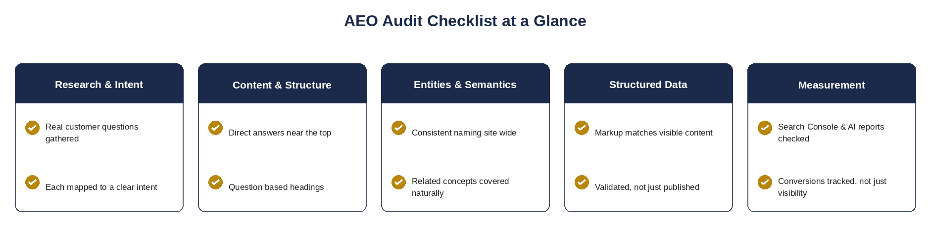 The audit at a glance Summary checklist for answer engine optimization grouped by research, content, entities, technical, and measurement