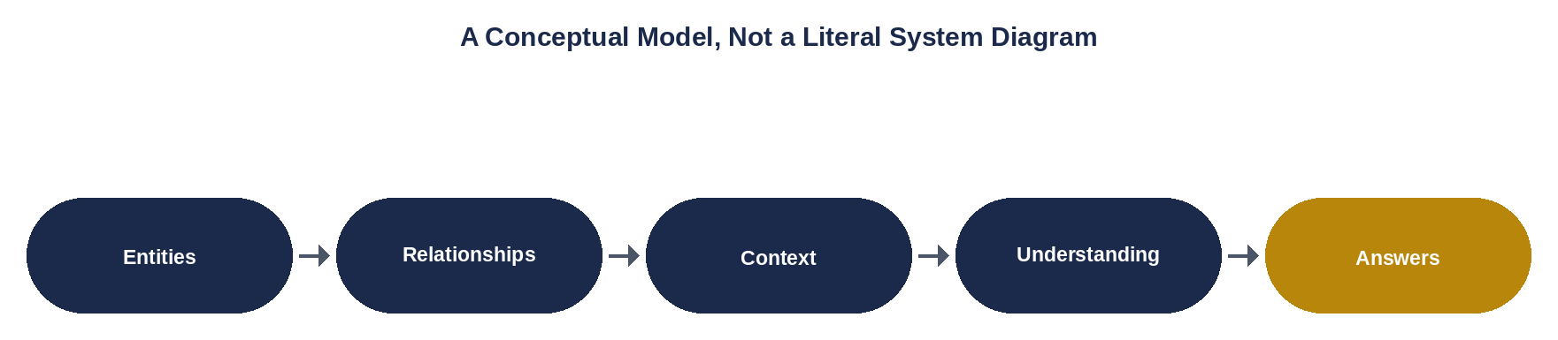 A conceptual model, not a literal system diagram Conceptual chain from entities through relationships, context, and understanding to answers