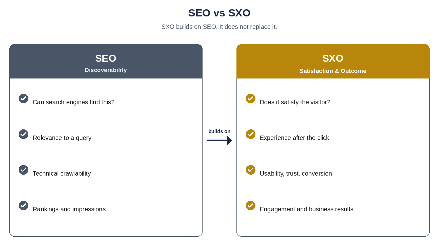 Comparison of SEO and SXO showing how SXO builds on SEO rather than replacing it