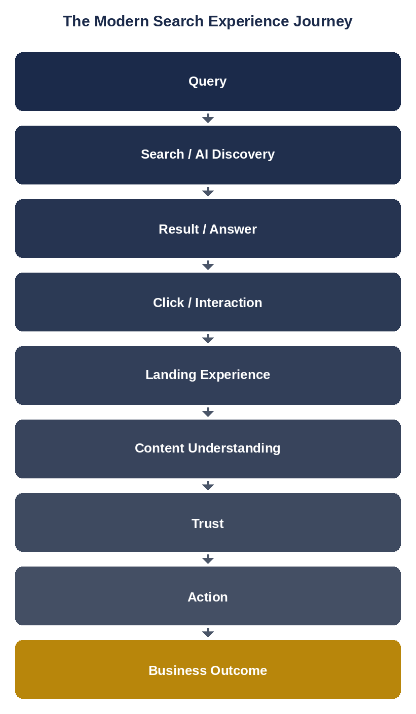 Nine stage journey from a user query through discovery, the landing experience, trust, and action to a business outcome