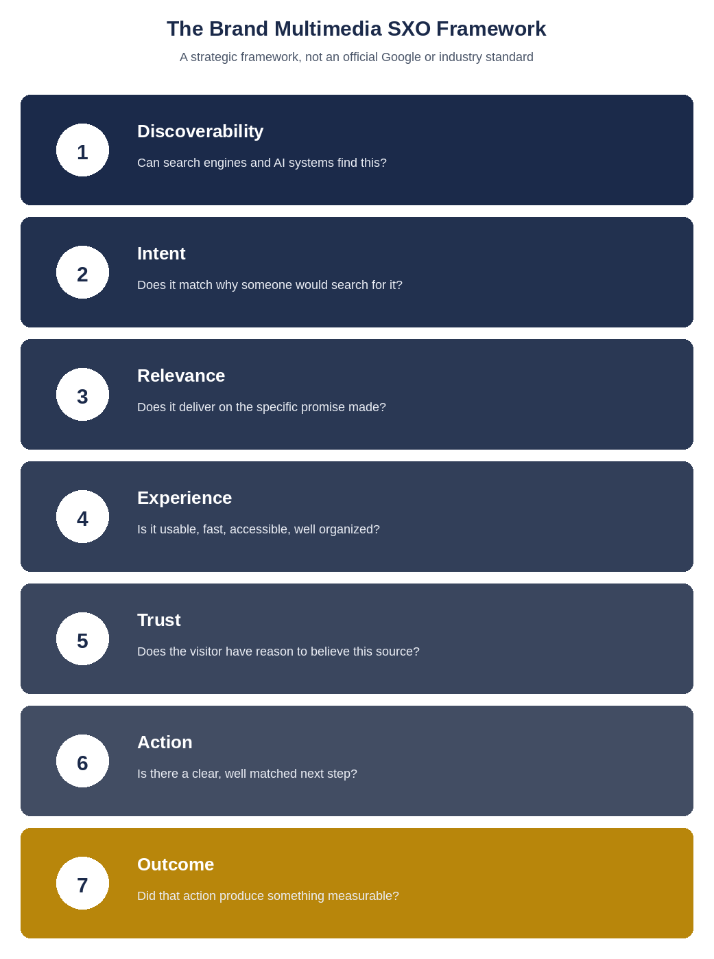 Seven layer Brand Multimedia SXO Framework from discoverability through intent, relevance, experience, trust, action, to outcome