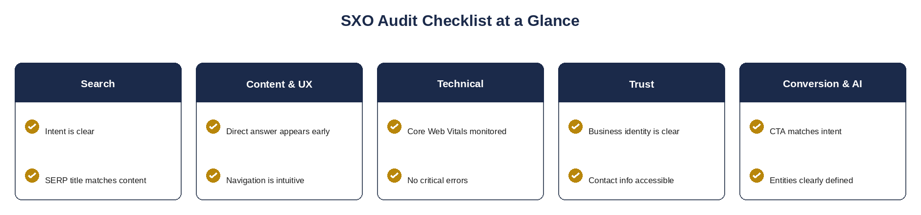 Summary checklist for Search Experience Optimization covering search, content, UX, technical, trust, conversion, and AI search