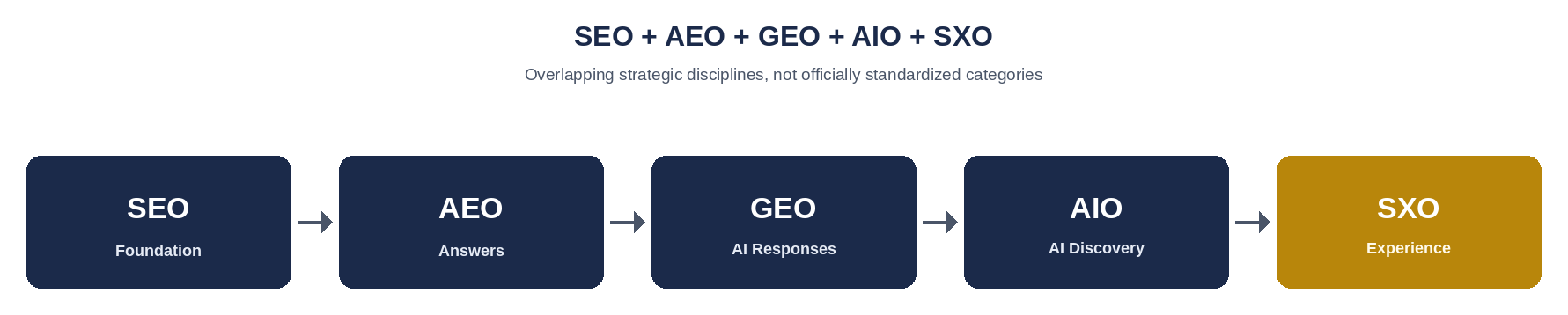 Overlapping relationship between SEO, AEO, GEO, AIO, and SXO as complementary strategic disciplines