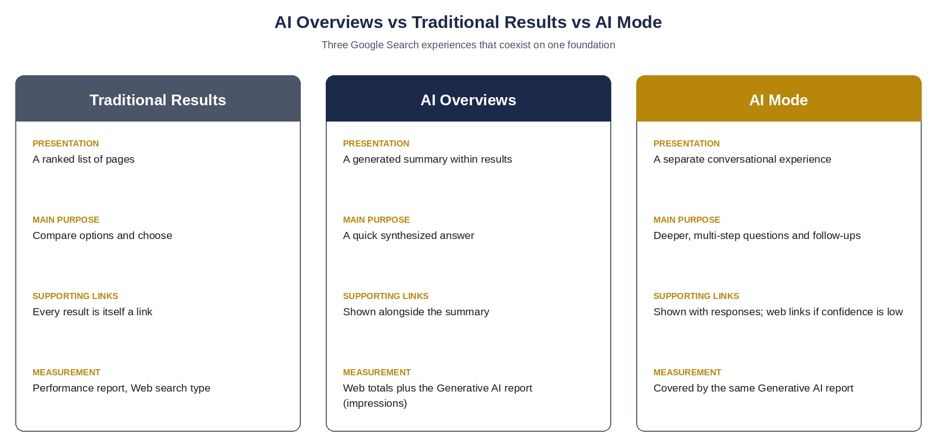 Comparison of traditional Google results, AI Overviews, and AI Mode across presentation, purpose, supporting links, and measurement