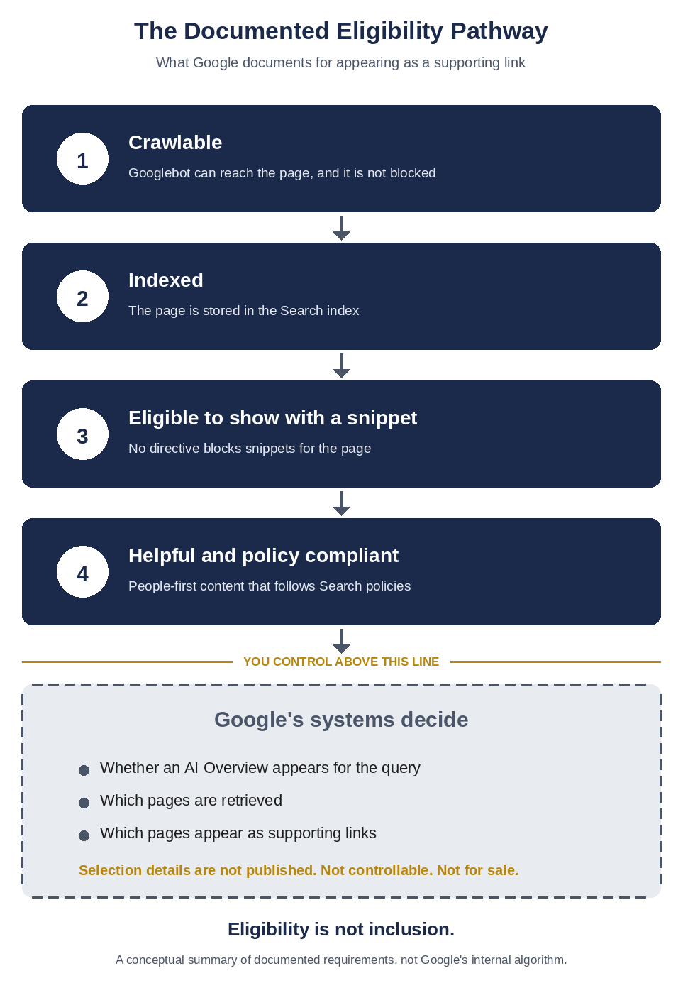 Pathway from crawlable and indexed to eligible with a snippet, ending in Google's undisclosed retrieval and selection