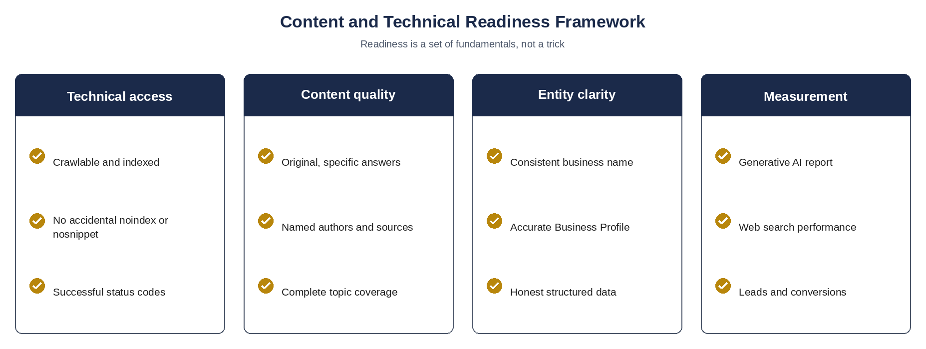 Four category readiness framework covering technical access, content quality, entity clarity, and measurement
