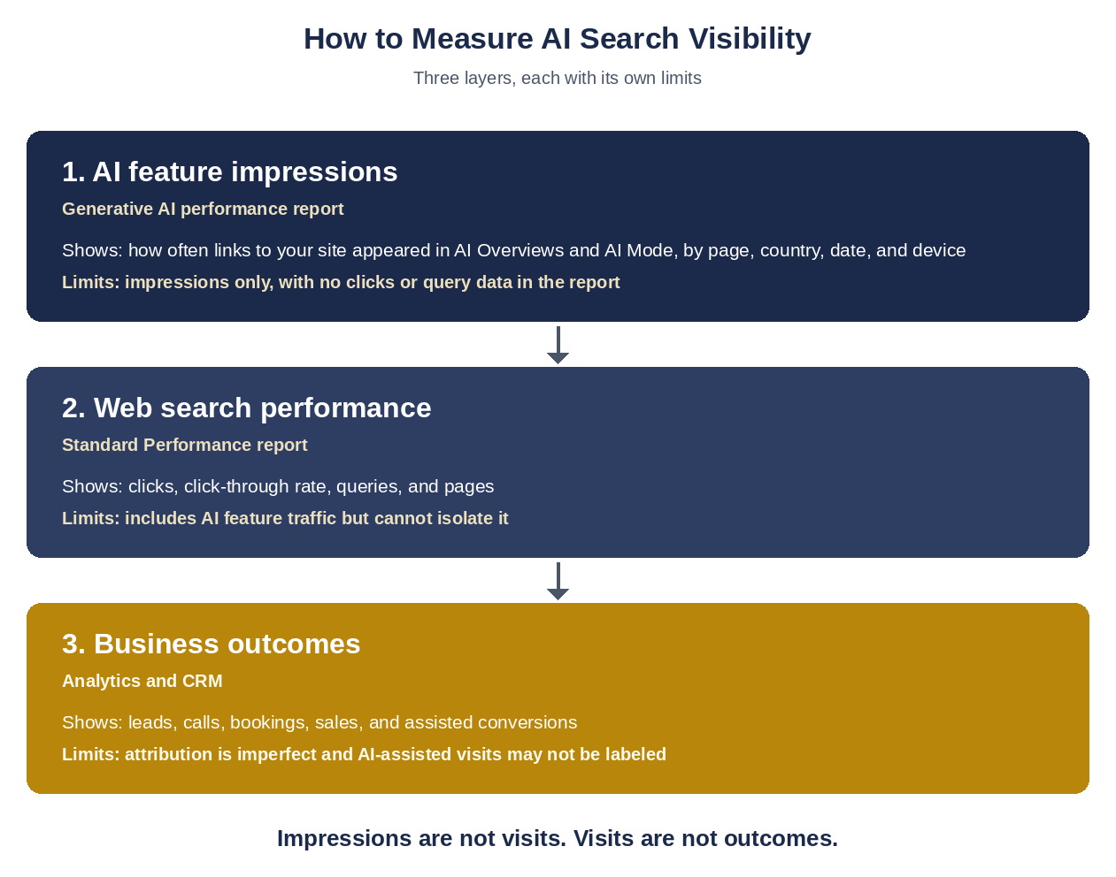 Three layer measurement model from AI feature impressions to Web search performance to business outcomes, with limits noted