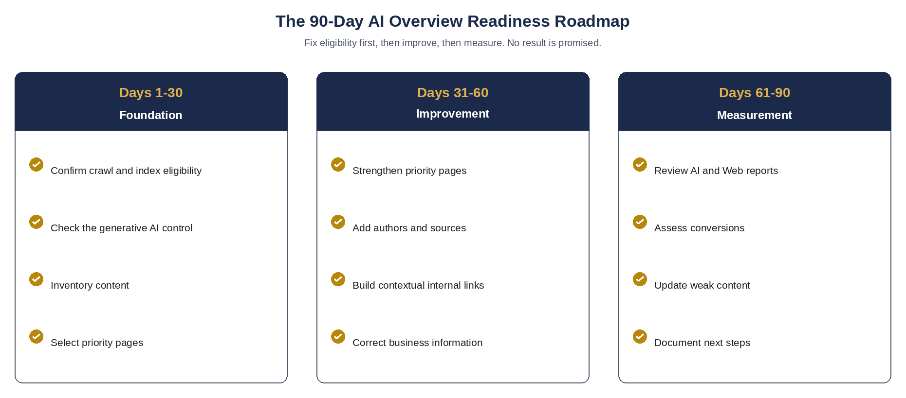 Three phase 90 day roadmap for AI Overview readiness
